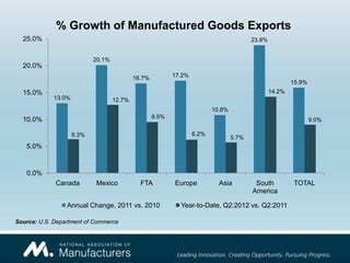 % Growth of Manufactured Goods Exports
  25.0%                                                                                  23.8%


                            20.1%
  20.0%
                                            16.7%          17.2%
                                                                                                         15.9%
  15.0%                                                                                          14.2%
             13.0%                  12.7%
                                                                          10.8%
                                                    9.5%
  10.0%                                                                                                          9.0%

                     6.3%                                          6.2%
                                                                                  5.7%
   5.0%


   0.0%
             Canada         Mexico            FTA          Europe           Asia          South          TOTAL
                                                                                         America

                 Annual Change, 2011 vs. 2010                Year-to-Date, Q2:2012 vs. Q2:2011

Source: U.S. Department of Commerce
 