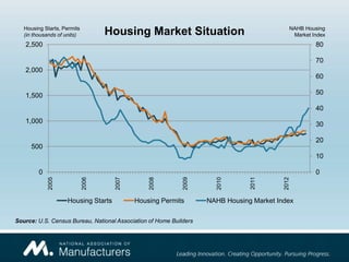 Housing Starts, Permits                                                                   NAHB Housing
   (in thousands of units)          Housing Market Situation                                  Market Index
   2,500                                                                                              80

                                                                                                      70
   2,000
                                                                                                      60

   1,500                                                                                              50

                                                                                                      40
   1,000                                                                                              30

                                                                                                      20
      500
                                                                                                      10

         0                                                                                            0




                                                                                2011




                                                                                          2012
             2005




                             2006




                                     2007




                                                 2008




                                                             2009




                                                                      2010
                    Housing Starts          Housing Permits         NAHB Housing Market Index

Source: U.S. Census Bureau, National Association of Home Builders
 