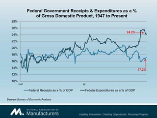 Federal Government Receipts & Expenditures as a %
                    of Gross Domestic Product, 1947 to Present
   28%

   26%
                                                                               24.2%
   24%

   22%

   20%

   18%

   16%

   14%
                                                                                        17.2%
   12%

   10%
         1947                                     80

                 Federal Receipts as a % of GDP    Federal Expenditures as a % of GDP

Source: Bureau of Economic Analysis
 