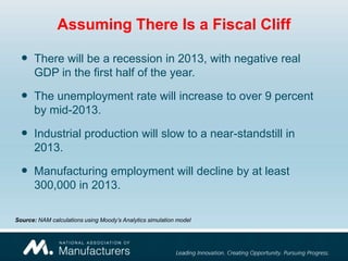 Assuming There Is a Fiscal Cliff

   There will be a recession in 2013, with negative real
       GDP in the first half of the year.

   The unemployment rate will increase to over 9 percent
       by mid-2013.

   Industrial production will slow to a near-standstill in
       2013.

   Manufacturing employment will decline by at least
       300,000 in 2013.

Source: NAM calculations using Moody’s Analytics simulation model
 