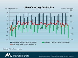# of Mfg. Industries (19)      Manufacturing Production                    1 month IP change (%)
                                                                                             5%
    16

     11                                                                                      3%

      6
                                                                                             1%
      1

     -4                                                                                      -1%

     -9
                                                                                             -3%
   -14

   -19                                                                                       -5%
                 Number of Mfg Industries Increasing   Number of Mfg Industries Decreasing
                 Percent Change in Mfg Production

Source: Federal Reserve Board
 