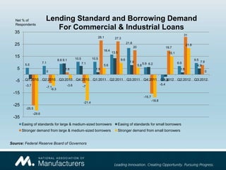 Net % of                Lending Standard and Borrowing Demand
   Respondents
                              For Commercial & Industrial Loans
  35
                                                                                                                                                           31
                                                                                 28.1        27.3

  25                                                                                                     21.8
                                                                                                                                                             21.8
                                                                                                                20                          19.7
                                                                                    16.4
                                                                                           13.5                                               15.1
  15                                                      10.5            10.5
                                         8.8 9.1                                                   9.6                                                              9.5
                         7.1                                                                               7.8                                       6.9                7.9
         5.5                                                     7.1                                                     5.9 6.2
                                                                                    5.6                              5.8                                              4.9
    5                                         1.8                           1.9                                                                        1.8
                               0                                                                                                                                              0


   -5     Q1:2010        Q2:2010          Q3:2010         Q4:2010         Q1:2011         Q2:2011        Q3:2011         Q4:2011          Q1:2012
                                                                                                                                           -1.9      Q2:2012        Q3:2012
          -3.7                                     -3.6                                                                                  -5.4
                               -7.1                              -7
                                  -9.3
 -15
                                                                                                                         -15.7
                                                                                                                                 -18.8
                                                                  -21.4
 -25
          -25.5
                 -29.6
 -35
        Easing of standards for large & medium-sized borrowers                                    Easing of standards for small borrowers
        Stronger demand from large & medium-sized borrowers                                       Stronger demand from small borrowers


Source: Federal Reserve Board of Governors
 