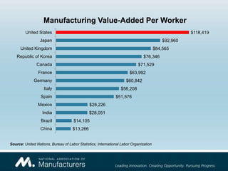Manufacturing Value-Added Per Worker
         United States                                                                               $118,419
                 Japan                                                                     $92,960
      United Kingdom                                                                   $84,565
    Republic of Korea                                                          $76,346
               Canada                                                      $71,529
                France                                                $63,992
              Germany                                               $60,842
                    Italy                                        $56,208
                  Spain                                       $51,576
                Mexico                         $28,226
                   India                       $28,051
                  Brazil             $14,105
                  China              $13,266


Source: United Nations, Bureau of Labor Statistics, International Labor Organization
 