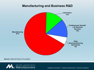 Manufacturing and Business R&D

                                                Information
                                                    13%




                                                        Professional, Scientifi
                                                            c & Technical
                                                              Services
                                                                 14%
          Manufacturing
              67%



                                                            Other
                                                       Nonmanufacturing
                                                          Businesses
                                                              6%




Source: National Science Foundation
 
