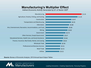 Manufacturing’s Multiplier Effect
                            Indirect Economic Activity Generated by $1 of Sector GDP

                                                 Manufacturing                                                    $1.35
                     Agriculture, Forestry, Fishing, and Hunting                                          $1.20
                                                   Construction                                   $0.97
                              Transportation and Warehousing                                  $0.95
                                                    Information                             $0.88
    Arts, Entertainment, Recreation, Accommodation, and Food…                             $0.84
                                                        Mining                            $0.82
                                                   Government                       $0.74
                            Other Services, Except Government                     $0.67
        Educational Services, Health Care, and Social Assistance                  $0.66
            Finance, Insurance, Real Estate, Rental, and Leasing              $0.63
                                               Wholesale Trade              $0.58
                             Professional and Business Services            $0.55
                                                    Retail Trade           $0.55
                                                        Utilities         $0.52


Source: Bureau of Economic Analysis, 2010 Annual Input-Output Tables
 