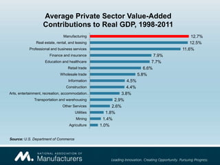 Average Private Sector Value-Added
                   Contributions to Real GDP, 1998-2011
                                Manufacturing                                             12.7%
               Real estate, rental, and leasing                                           12.5%
           Professional and business services                                         11.6%
                       Finance and insurance                                   7.9%
                    Education and healthcare                                  7.7%
                                   Retail trade                           6.6%
                              Wholesale trade                          5.8%
                                   Information                  4.5%
                                 Construction                   4.4%
Arts, entertainment, recreation, accommodation…              3.8%
              Transportation and warehousing              2.9%
                               Other Services            2.6%
                                       Utilities      1.8%
                                        Mining      1.4%
                                   Agriculture     1.0%


Source: U.S. Department of Commerce
 