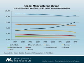 Global Manufacturing Output
                   U.S. Still Dominates Manufacturing Worldwide, with China Close Behind
  25.0%


  20.0%


  15.0%


  10.0%


    5.0%


    0.0%
                   2001    2002        2003        2004        2005         2006     2007     2008    2009
           United States               China (World Bank)           Japan                   Germany
           Republic of Korea           Italy                        United Kingdom          France
           India                       Mexico

Source: United Nations Statistics Division, with China data from the World Bank.
 