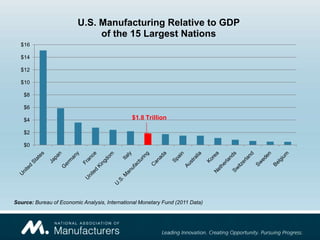 U.S. Manufacturing Relative to GDP
                              of the 15 Largest Nations
  $16

  $14

  $12

  $10

    $8

    $6

    $4                                         $1.8 Trillion

    $2

    $0




Source: Bureau of Economic Analysis, International Monetary Fund (2011 Data)
 