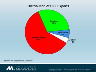 Distribution of U.S. Exports



                                                  Services
                                                    30%



                                                             Agriculture
                                                                 6%
                                  Manufacturing
                                      60%                                  Other
                                                                            4%




Source: U.S. Department of Commerce




                                                                Source: U.S. Department of Commerce (2007)
 