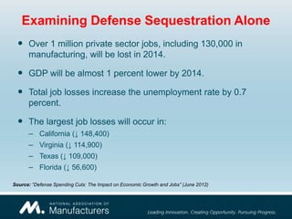 Examining Defense Sequestration Alone
   Over 1 million private sector jobs, including 130,000 in
      manufacturing, will be lost in 2014.

   GDP will be almost 1 percent lower by 2014.
   Total job losses increase the unemployment rate by 0.7
      percent.

   The largest job losses will occur in:
      –    California (↓ 148,400)
      –    Virginia (↓ 114,900)
      –    Texas (↓ 109,000)
      –    Florida (↓ 56,600)

Source: “Defense Spending Cuts: The Impact on Economic Growth and Jobs” (June 2012)
 