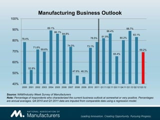 Manufacturing Business Outlook
   100%

                                 89.1%                                                            88.7%
    90%                                                                          86.4%
                                      86.1%
                                              84.8%                                                    83.1%
                                                                             81.9%          80.2%
            78.4%                                                   78.5%
    80%
                                                 74.0%           73.1%
                     71.6%
                             69.6%                                                                          69.2%
    70%
                                                                                       65.4%


    60%
                 52.8%
                                                      47.6% 46.3%
    50%


    40%
            2000 2001 2002 2003 2004 2005 2006 2007 2008 2009 2010 2011 Q1:11 Q2:11 Q3:11 Q4:11 Q1:12 Q2:12 Q3:12


Source: NAM/Industry Week Survey of Manufacturers
Note: Percentage of respondents who characterized the current business outlook at somewhat or very positive. Percentages
are annual averages. Q4:2010 and Q1:2011 data are imputed from comparable data using a regression model.
 