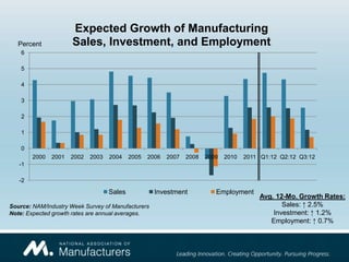Expected Growth of Manufacturing
   Percent            Sales, Investment, and Employment
    6

    5

    4

    3

    2

    1

    0
        2000   2001   2002   2003   2004    2005   2006   2007   2008   2009   2010   2011 Q1:12 Q2:12 Q3:12
   -1

   -2

                                    Sales            Investment            Employment
                                                                                          Avg. 12-Mo. Growth Rates:
Source: NAM/Industry Week Survey of Manufacturers                                                Sales: ↑ 2.5%
Note: Expected growth rates are annual averages.                                              Investment: ↑ 1.2%
                                                                                             Employment: ↑ 0.7%
 