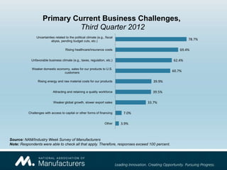 Primary Current Business Challenges,
                              Third Quarter 2012
                Uncertainties related to the political climate (e.g., fiscal
                           abyss, pending budget cuts, etc.)
                                                                                                         78.7%

                                      Rising healthcare/insurance costs                              69.4%

             Unfavorable business climate (e.g., taxes, regulation, etc.)                        62.4%

             Weaker domestic economy, sales for our products to U.S.
                                  customers
                                                                                                 60.7%

                 Rising energy and raw material costs for our products                   39.9%

                            Attracting and retaining a quality workforce                 39.5%

                             Weaker global growth, slower export sales                 33.7%

           Challenges with access to capital or other forms of financing        7.0%

                                                                     Other     3.9%



Source: NAM/Industry Week Survey of Manufacturers
Note: Respondents were able to check all that apply. Therefore, responses exceed 100 percent.
 