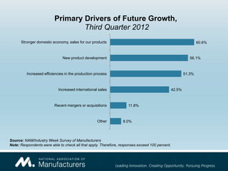 Primary Drivers of Future Growth,
                                 Third Quarter 2012
      Stronger domestic economy, sales for our products                                                         60.6%



                              New product development                                                      56.1%



         Increased efficiencies in the production process                                               51.3%



                            Increased international sales                                       42.5%



                         Recent mergers or acquisitions             11.8%



                                                   Other         8.0%




Source: NAM/Industry Week Survey of Manufacturers
Note: Respondents were able to check all that apply. Therefore, responses exceed 100 percent.
 
