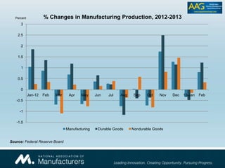 -1.5
-1
-0.5
0
0.5
1
1.5
2
2.5
3
Jan-12 Feb Mar Apr May Jun Jul Aug Sep Oct Nov Dec 13-Jan Feb
% Changes in Manufacturing Production, 2012-2013
Manufacturing Durable Goods Nondurable Goods
Percent
Source: Federal Reserve Board
 