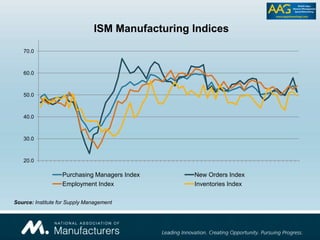20.0
30.0
40.0
50.0
60.0
70.0
ISM Manufacturing Indices
Purchasing Managers Index New Orders Index
Employment Index Inventories Index
Source: Institute for Supply Management
 