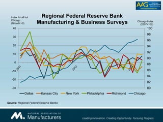 80
82
84
86
88
90
92
94
96
98
100
-30
-20
-10
0
10
20
30
40
Regional Federal Reserve Bank
Manufacturing & Business Surveys
Dallas Kansas City New York Philadelphia Richmond Chicago
Index for all but
Chicago
(Growth >0)
Chicago Index
(2007=100)
Source: Regional Federal Reserve Banks
 