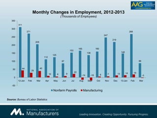311
271
205
112
125
87
153
165
138
160
247
219
148
268
88
44
29
40
10 6 9
22
-14 -18 6 7 13 14 19
-3
-50
0
50
100
150
200
250
300
350
12-Jan Feb Mar Apr May Jun Jul Aug Sept Oct Nov Dec 13-Jan Feb Mar
Monthly Changes in Employment, 2012-2013
(Thousands of Employees)
Nonfarm Payrolls Manufacturing
Source: Bureau of Labor Statistics
 