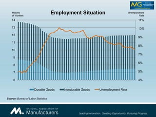4%
5%
6%
7%
8%
9%
10%
11%
6
7
8
9
10
11
12
13
14
Employment Situation
Durable Goods Nondurable Goods Unemployment Rate
Millions
of Workers
Unemployment
Rate
Source: Bureau of Labor Statistics
 