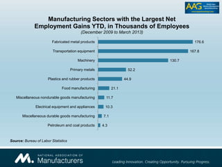 4.3
7.1
10.3
11.7
21.1
44.9
52.2
130.7
167.8
176.6
Petroleum and coal products
Miscellaneous durable goods manufacturing
Electrical equipment and appliances
Miscellaneous nondurable goods manufacturing
Food manufacturing
Plastics and rubber products
Primary metals
Machinery
Transportation equipment
Fabricated metal products
Manufacturing Sectors with the Largest Net
Employment Gains YTD, in Thousands of Employees
(December 2009 to March 2013)
Source: Bureau of Labor Statistics
 