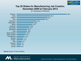 6.9
7.6
8.1
9.3
11.2
11.7
13.5
15.1
16.5
18.0
18.0
22.1
22.8
27.5
29.8
34.9
50.1
54.1
58.7
88.3
Kansas
Florida
Colorado
Utah
Oregon
Georgia
Pennsylvania
North Carolina
South Carolina
Iowa
Minnesota
Tennessee
Kentucky
Illinois
Washington
Wisconsin
Ohio
Indiana
Texas
Michigan
Top 20 States for Manufacturing Job Creation,
December 2009 to February 2013
(in Thousands of Workers)
Source: Bureau of Labor Statistics
 