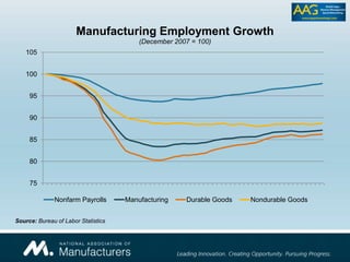 75
80
85
90
95
100
105
Manufacturing Employment Growth
(December 2007 = 100)
Nonfarm Payrolls Manufacturing Durable Goods Nondurable Goods
Source: Bureau of Labor Statistics
 