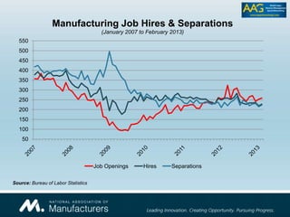 Source: Bureau of Labor Statistics
50
100
150
200
250
300
350
400
450
500
550
Manufacturing Job Hires & Separations
(January 2007 to February 2013)
Job Openings Hires Separations
 