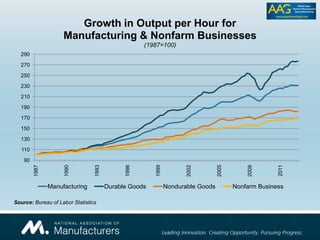90
110
130
150
170
190
210
230
250
270
290
1987
1990
1993
1996
1999
2002
2005
2008
2011
Growth in Output per Hour for
Manufacturing & Nonfarm Businesses
(1987=100)
Manufacturing Durable Goods Nondurable Goods Nonfarm Business
Source: Bureau of Labor Statistics
 