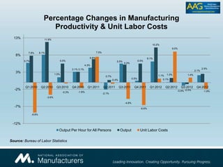 5.7%
8.1%
1.5%
3.1%
4.3%
-2.1%
5.5%
0.5%
6.1%
0.1%
-0.9%
2.1%
7.8%
11.8%
5.5%
3.1%
6.8%
0.7%
5.2%
5.5%
10.2%
1.3%
-0.5%
2.5%
-8.8%
-3.6%
-0.3% -1.6%
7.5%
-0.4%
-4.8%
-6.6%
1.1%
9.0%
1.4%
-1.9%
-12%
-7%
-2%
3%
8%
13%
Q1:2010 Q2:2010 Q3:2010 Q4:2010 Q1:2011 Q2:2011 Q3:2011 Q4:2011 Q1:2012 Q2:2012 Q3:2012 Q4:2012
Percentage Changes in Manufacturing
Productivity & Unit Labor Costs
Output Per Hour for All Persons Output Unit Labor Costs
Source: Bureau of Labor Statistics
 