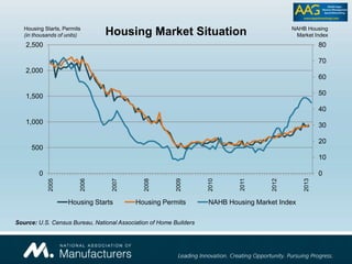 0
10
20
30
40
50
60
70
80
0
500
1,000
1,500
2,000
2,500
2005
2006
2007
2008
2009
2010
2011
2012
2013
Housing Market Situation
Housing Starts Housing Permits NAHB Housing Market Index
NAHB Housing
Market Index
Housing Starts, Permits
(in thousands of units)
Source: U.S. Census Bureau, National Association of Home Builders
 