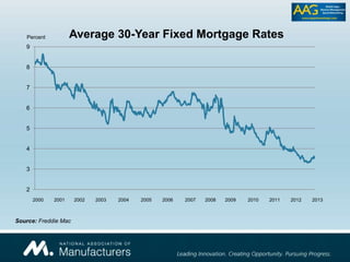 2
3
4
5
6
7
8
9
Average 30-Year Fixed Mortgage Rates
2000 2001 2002 2003 2004 2005 2006 2007 2008 2009 2010 2011 2012 2013
Percent
Source: Freddie Mac
 