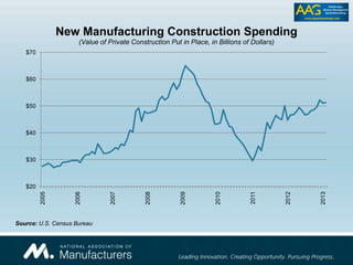 $20
$30
$40
$50
$60
$70
2005
2006
2007
2008
2009
2010
2011
2012
2013
New Manufacturing Construction Spending
(Value of Private Construction Put in Place, in Billions of Dollars)
Source: U.S. Census Bureau
 