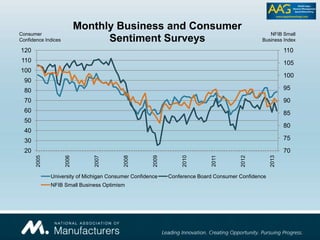 70
75
80
85
90
95
100
105
110
20
30
40
50
60
70
80
90
100
110
120
2005
2006
2007
2008
2009
2010
2011
2012
2013
Monthly Business and Consumer
Sentiment Surveys
University of Michigan Consumer Confidence Conference Board Consumer Confidence
NFIB Small Business Optimism
Consumer
Confidence Indices
NFIB Small
Business Index
 