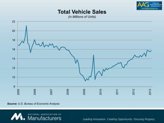 8
10
12
14
16
18
20
22
2005
2006
2007
2008
2009
2010
2011
2012
2013
Total Vehicle Sales
(in Millions of Units)
Source: U.S. Bureau of Economic Analysis
 