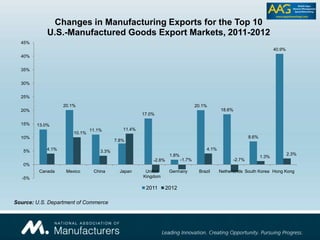 13.0%
20.1%
11.1%
7.8%
17.0%
1.8%
20.1%
18.6%
8.6%
40.9%
4.1%
10.1%
3.3%
11.4%
-2.8% -1.7%
4.1%
-2.7%
1.3%
2.3%
-5%
0%
5%
10%
15%
20%
25%
30%
35%
40%
45%
Canada Mexico China Japan United
Kingdom
Germany Brazil Netherlands South Korea Hong Kong
Changes in Manufacturing Exports for the Top 10
U.S.-Manufactured Goods Export Markets, 2011-2012
2011 2012
Source: U.S. Department of Commerce
 