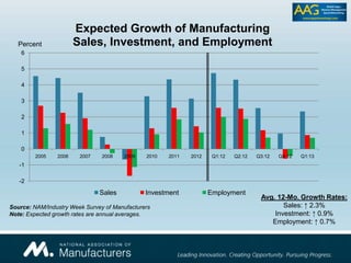 -2
-1
0
1
2
3
4
5
6
2005 2006 2007 2008 2009 2010 2011 2012 Q1:12 Q2:12 Q3:12 Q4:12 Q1:13
Expected Growth of Manufacturing
Sales, Investment, and Employment
Sales Investment Employment
Percent
Source: NAM/Industry Week Survey of Manufacturers
Note: Expected growth rates are annual averages.
Avg. 12-Mo. Growth Rates:
Sales: ↑ 2.3%
Investment: ↑ 0.9%
Employment: ↑ 0.7%
 