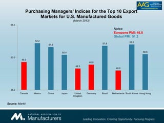 49.3
52.2
51.6
50.4
48.3
48.9
51.8
48.0
52.0
50.5
45.0
50.0
55.0
Canada Mexico China Japan United
Kingdom
Germany Brazil Netherlands South Korea Hong Kong
Purchasing Managers’ Indices for the Top 10 Export
Markets for U.S. Manufactured Goods
(March 2013)
Notes:
Eurozone PMI: 46.8
Global PMI: 51.2
Source: Markit
 
