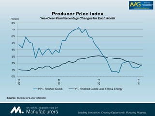 0%
1%
2%
3%
4%
5%
6%
7%
8%
2010
2011
2012
2013
Producer Price Index
Year-Over-Year Percentage Changes for Each Month
PPI - Finished Goods PPI - Finished Goods Less Food & Energy
Percent
Source: Bureau of Labor Statistics
 