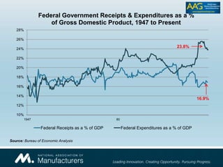 10%
12%
14%
16%
18%
20%
22%
24%
26%
28%
1947 80
Federal Government Receipts & Expenditures as a %
of Gross Domestic Product, 1947 to Present
Federal Receipts as a % of GDP Federal Expenditures as a % of GDP
23.8%
16.9%
Source: Bureau of Economic Analysis
 