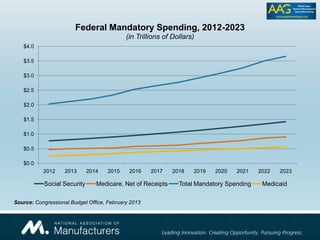 $0.0
$0.5
$1.0
$1.5
$2.0
$2.5
$3.0
$3.5
$4.0
2012 2013 2014 2015 2016 2017 2018 2019 2020 2021 2022 2023
Federal Mandatory Spending, 2012-2023
(in Trillions of Dollars)
Social Security Medicare, Net of Receipts Total Mandatory Spending Medicaid
Source: Congressional Budget Office, February 2013
 
