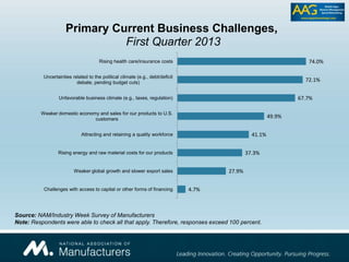 Source: NAM/Industry Week Survey of Manufacturers
Note: Respondents were able to check all that apply. Therefore, responses exceed 100 percent.
4.7%
27.9%
37.3%
41.1%
49.9%
67.7%
72.1%
74.0%
Challenges with access to capital or other forms of financing
Weaker global growth and slower export sales
Rising energy and raw material costs for our products
Attracting and retaining a quality workforce
Weaker domestic economy and sales for our products to U.S.
customers
Unfavorable business climate (e.g., taxes, regulation)
Uncertainties related to the political climate (e.g., debt/deficit
debate, pending budget cuts)
Rising health care/insurance costs
Primary Current Business Challenges,
First Quarter 2013
 