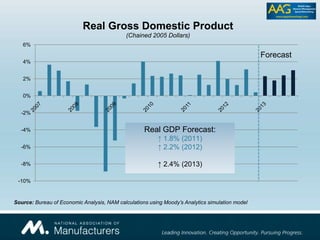 -10%
-8%
-6%
-4%
-2%
0%
2%
4%
6%
Real Gross Domestic Product
(Chained 2005 Dollars)
Real GDP Forecast:
↑ 1.8% (2011)
↑ 2.2% (2012)
↑ 2.4% (2013)
Forecast
Source: Bureau of Economic Analysis, NAM calculations using Moody’s Analytics simulation model
 
