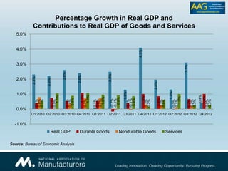 2.3%
2.2%
2.6%
2.4%
0.1%
2.5%
1.3%
4.1%
2.0%
1.3%
3.1%
0.4%
0.4%
0.7%
0.5%
1.1%
0.5%
-0.2%
0.4%
1.0%
0.9%
0.0%
0.7%
1.0%
0.8%
0.0%
0.4%
0.7%
0.7%
-0.1%
-0.1%
0.3%
0.3%
0.1%
0.2%
0.0%
0.5%
1.1%
0.9%
1.1%
1.0%
0.9%
0.9%
0.2%
0.6%
1.0%
0.3%
0.3%
-1.0%
0.0%
1.0%
2.0%
3.0%
4.0%
5.0%
Q1:2010 Q2:2010 Q3:2010 Q4:2010 Q1:2011 Q2:2011 Q3:2011 Q4:2011 Q1:2012 Q2:2012 Q3:2012 Q4:2012
Percentage Growth in Real GDP and
Contributions to Real GDP of Goods and Services
Real GDP Durable Goods Nondurable Goods Services
Source: Bureau of Economic Analysis
 