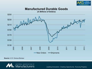 $130
$150
$170
$190
$210
$230
$250
2005
2006
2007
2008
2009
2010
2011
2012
2013
Manufactured Durable Goods
(in Billions of Dollars)
New Orders Shipments
Source: U.S. Census Bureau
 