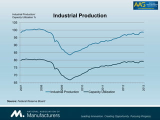 65
70
75
80
85
90
95
100
105
2007
2008
2009
2010
2011
2012
2013
Industrial Production
Industrial Production Capacity Utilization
Industrial Production/
Capacity Utilization %
Source: Federal Reserve Board
 