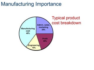 Manufacturing Importance
Typical product
cost breakdown
 