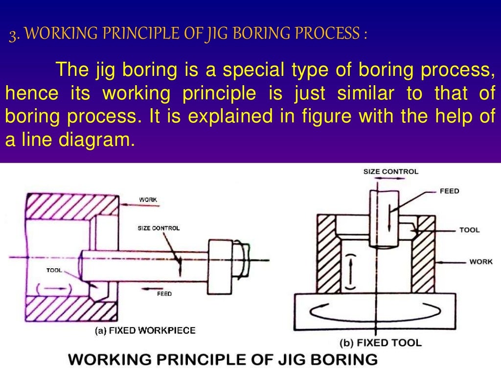 Manufacturing engineering iii (ppt on jig boring machine)