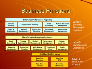 Manufacturing executionsystem 12360484152-phpapp02 | PPT