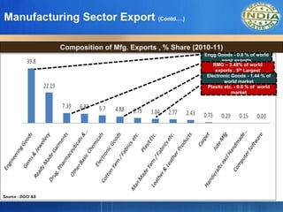 Manufacturing Sector Export (Contd….)
Composition of Mfg. Exports , % Share (2010-11)
Engg Goods - 0.8 % of world
engg exports
RMG – 3.48% of world
exports , 5th Largest
Electronic Goods - 1.44 % of
world market
Plasitc etc. - 0.6 % of world
market

Source : DGCI &S

 
