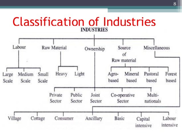 Manufacturing industries